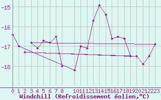 Courbe du refroidissement olien pour Corvatsch
