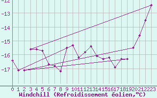 Courbe du refroidissement olien pour Titlis
