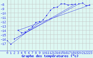 Courbe de tempratures pour Kokkola Tankar