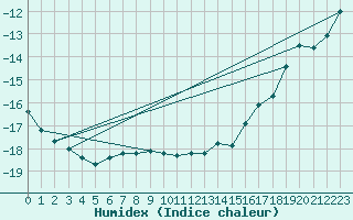 Courbe de l'humidex pour Tuktut Nogait , N. W. T.