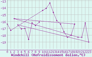 Courbe du refroidissement olien pour Mehamn