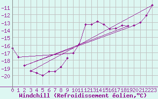 Courbe du refroidissement olien pour Fichtelberg