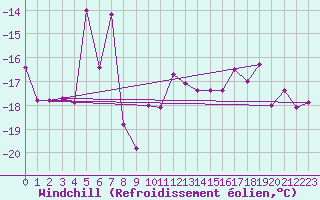 Courbe du refroidissement olien pour Gornergrat