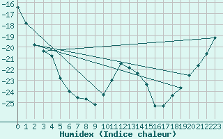 Courbe de l'humidex pour Ylitornio Meltosjarvi