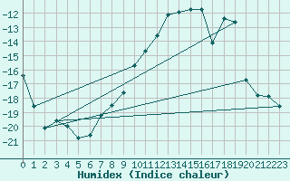 Courbe de l'humidex pour Stora Sjoefallet