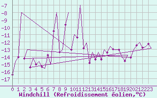 Courbe du refroidissement olien pour Hammerfest