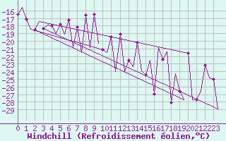Courbe du refroidissement olien pour Gallivare