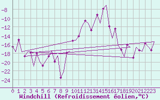 Courbe du refroidissement olien pour Samedam-Flugplatz