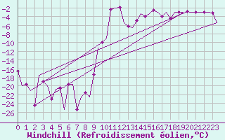 Courbe du refroidissement olien pour Samedam-Flugplatz