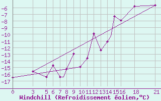 Courbe du refroidissement olien pour Vitebsk