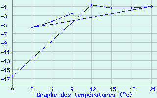 Courbe de tempratures pour Velizh