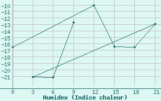 Courbe de l'humidex pour Klin