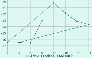 Courbe de l'humidex pour Kirsanov