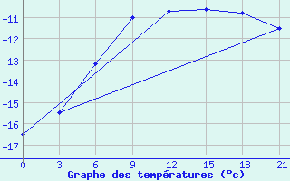 Courbe de tempratures pour Biser