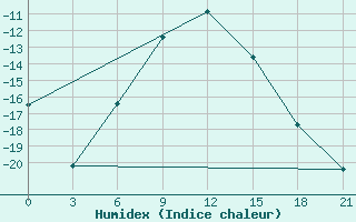 Courbe de l'humidex pour Furmanovo