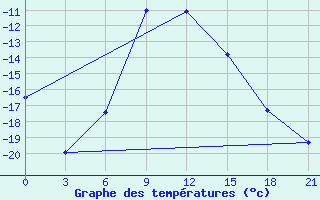 Courbe de tempratures pour Leusi