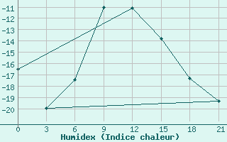 Courbe de l'humidex pour Leusi