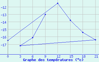 Courbe de tempratures pour Syzran