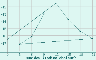 Courbe de l'humidex pour Syzran