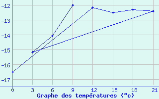 Courbe de tempratures pour Sakun