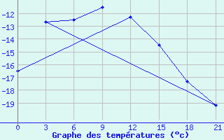 Courbe de tempratures pour Kanin Nos