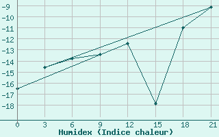 Courbe de l'humidex pour Apatitovaya