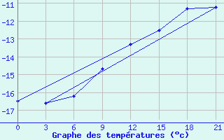 Courbe de tempratures pour Koz