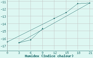 Courbe de l'humidex pour Koz'Modem'Jansk