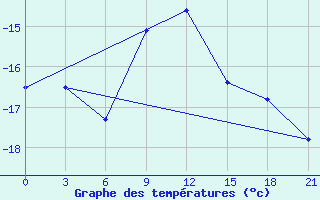 Courbe de tempratures pour Ust