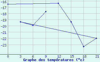 Courbe de tempratures pour Apatitovaya