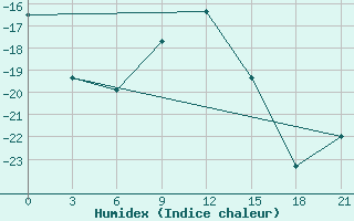 Courbe de l'humidex pour Apatitovaya