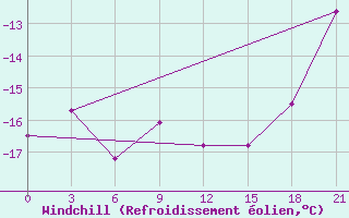 Courbe du refroidissement olien pour Cherdyn