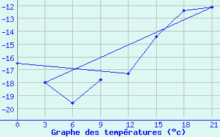 Courbe de tempratures pour Sura