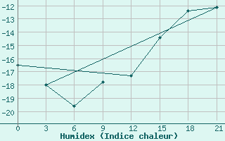 Courbe de l'humidex pour Sura