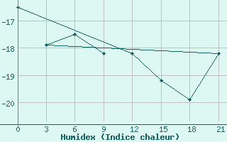 Courbe de l'humidex pour Rabocheostrovsk Kem-Port