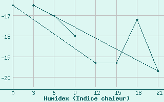 Courbe de l'humidex pour Kanin Nos