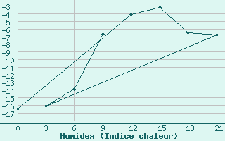 Courbe de l'humidex pour Raznavolok