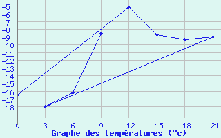 Courbe de tempratures pour Kirs