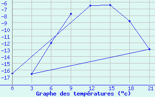 Courbe de tempratures pour Uhta