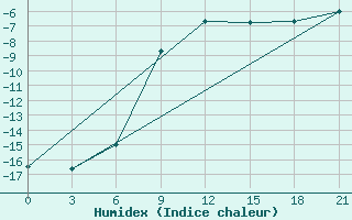 Courbe de l'humidex pour Pavelec