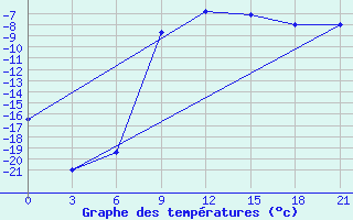 Courbe de tempratures pour Inza