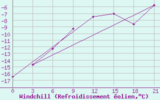 Courbe du refroidissement olien pour Konotop