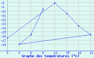 Courbe de tempratures pour Koz