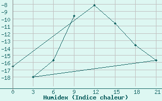 Courbe de l'humidex pour Koz'Modem'Jansk