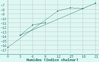 Courbe de l'humidex pour Livny