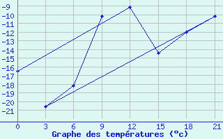 Courbe de tempratures pour Samary