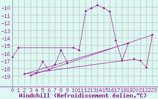 Courbe du refroidissement olien pour Le Chevril - Nivose (73)