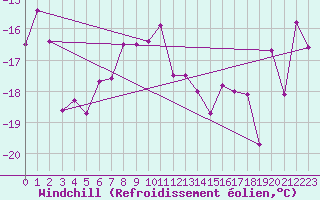 Courbe du refroidissement olien pour Tromso Skattora