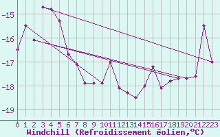 Courbe du refroidissement olien pour Skagsudde