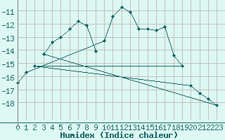 Courbe de l'humidex pour Trysil Vegstasjon